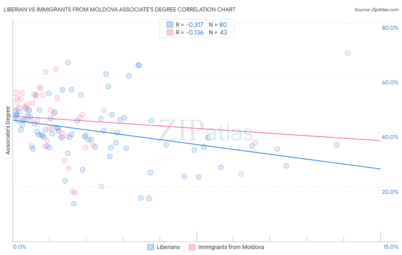 Liberian vs Immigrants from Moldova Associate's Degree