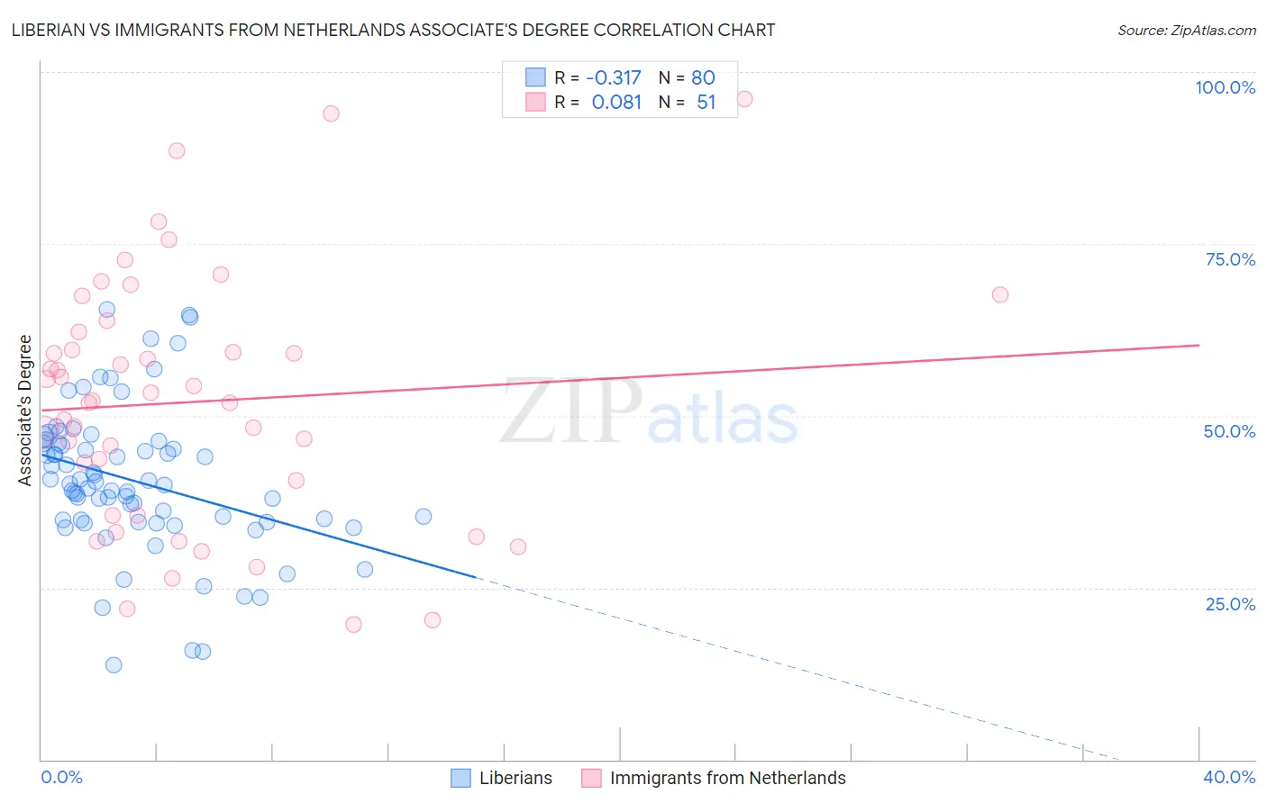 Liberian vs Immigrants from Netherlands Associate's Degree