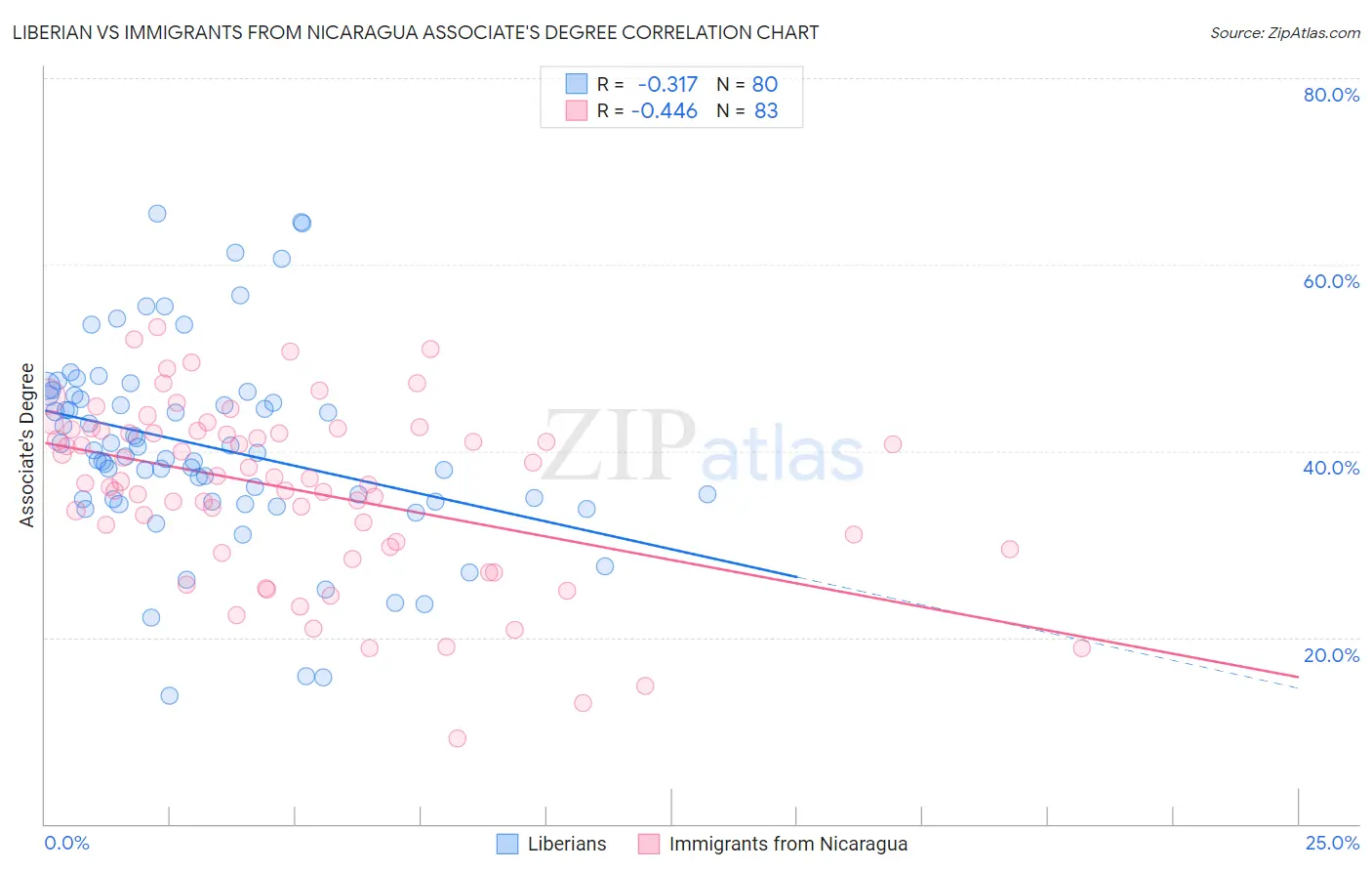 Liberian vs Immigrants from Nicaragua Associate's Degree