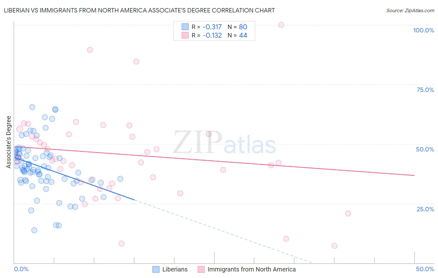 Liberian vs Immigrants from North America Associate's Degree