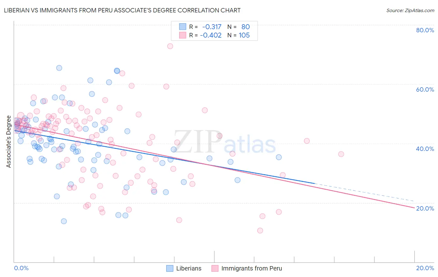Liberian vs Immigrants from Peru Associate's Degree