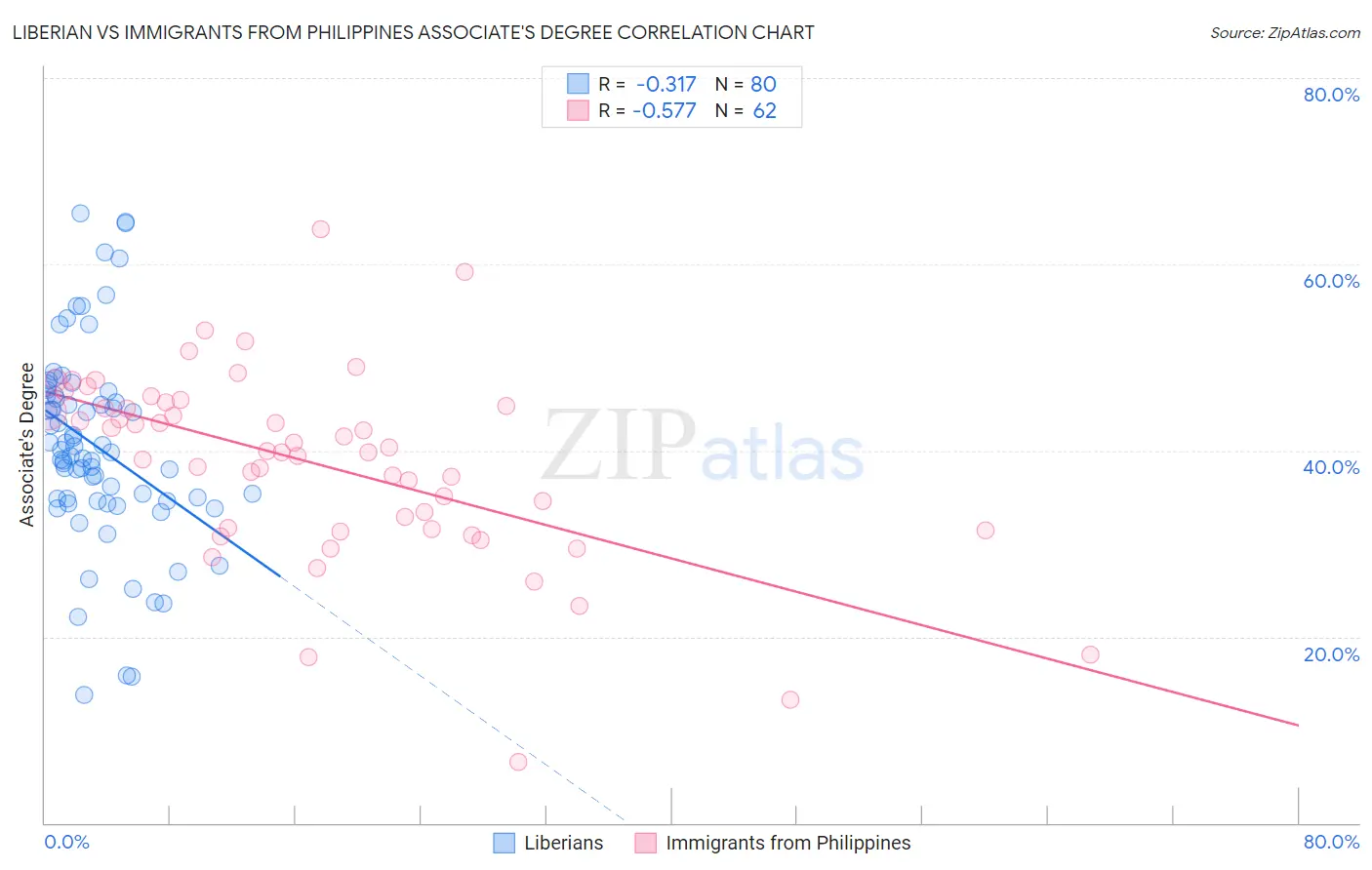 Liberian vs Immigrants from Philippines Associate's Degree