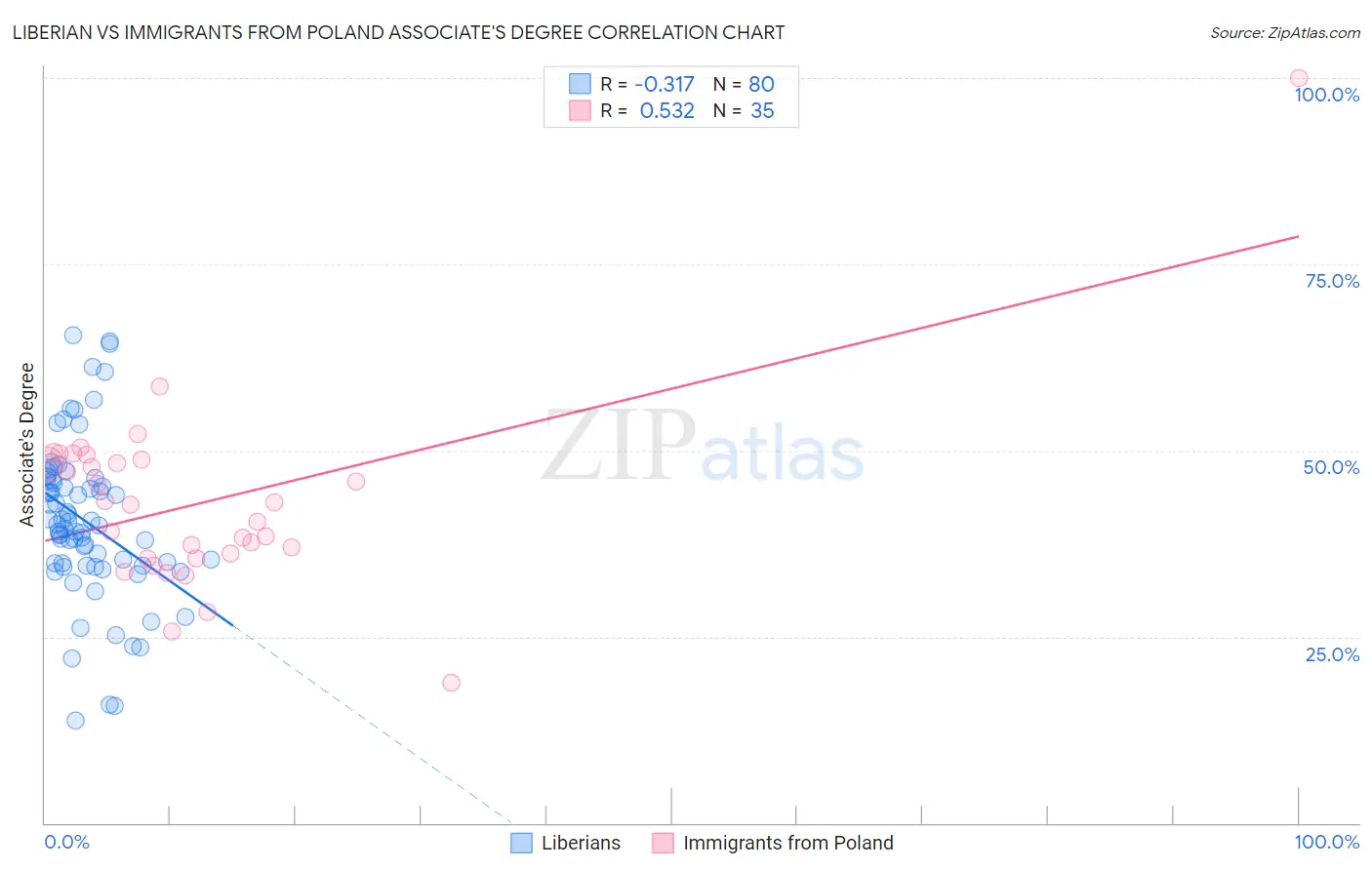 Liberian vs Immigrants from Poland Associate's Degree