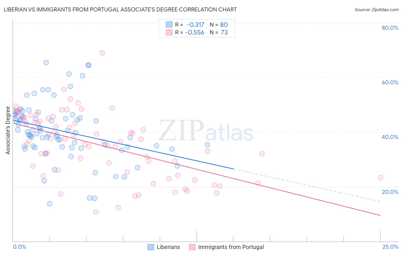 Liberian vs Immigrants from Portugal Associate's Degree