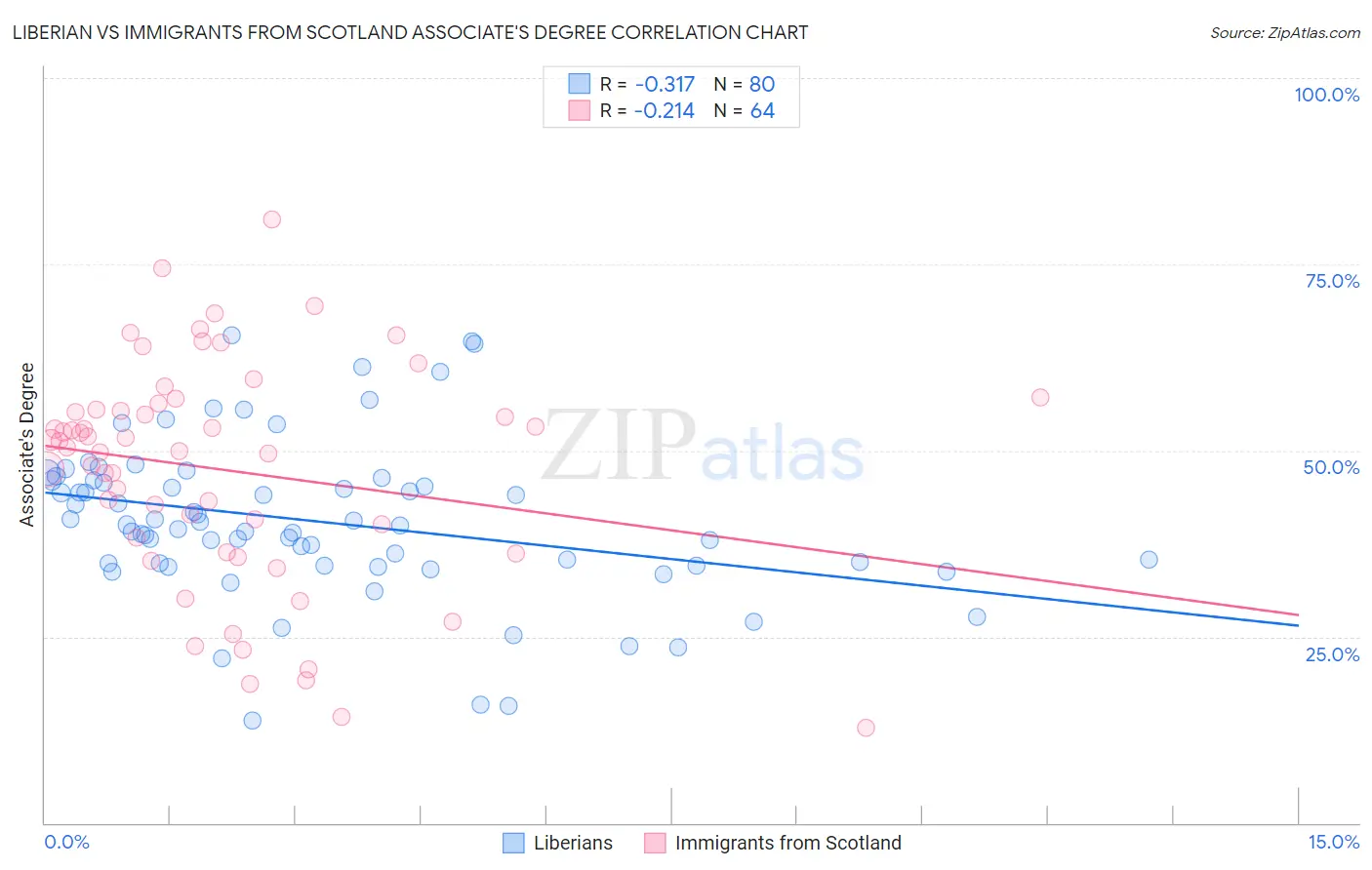 Liberian vs Immigrants from Scotland Associate's Degree