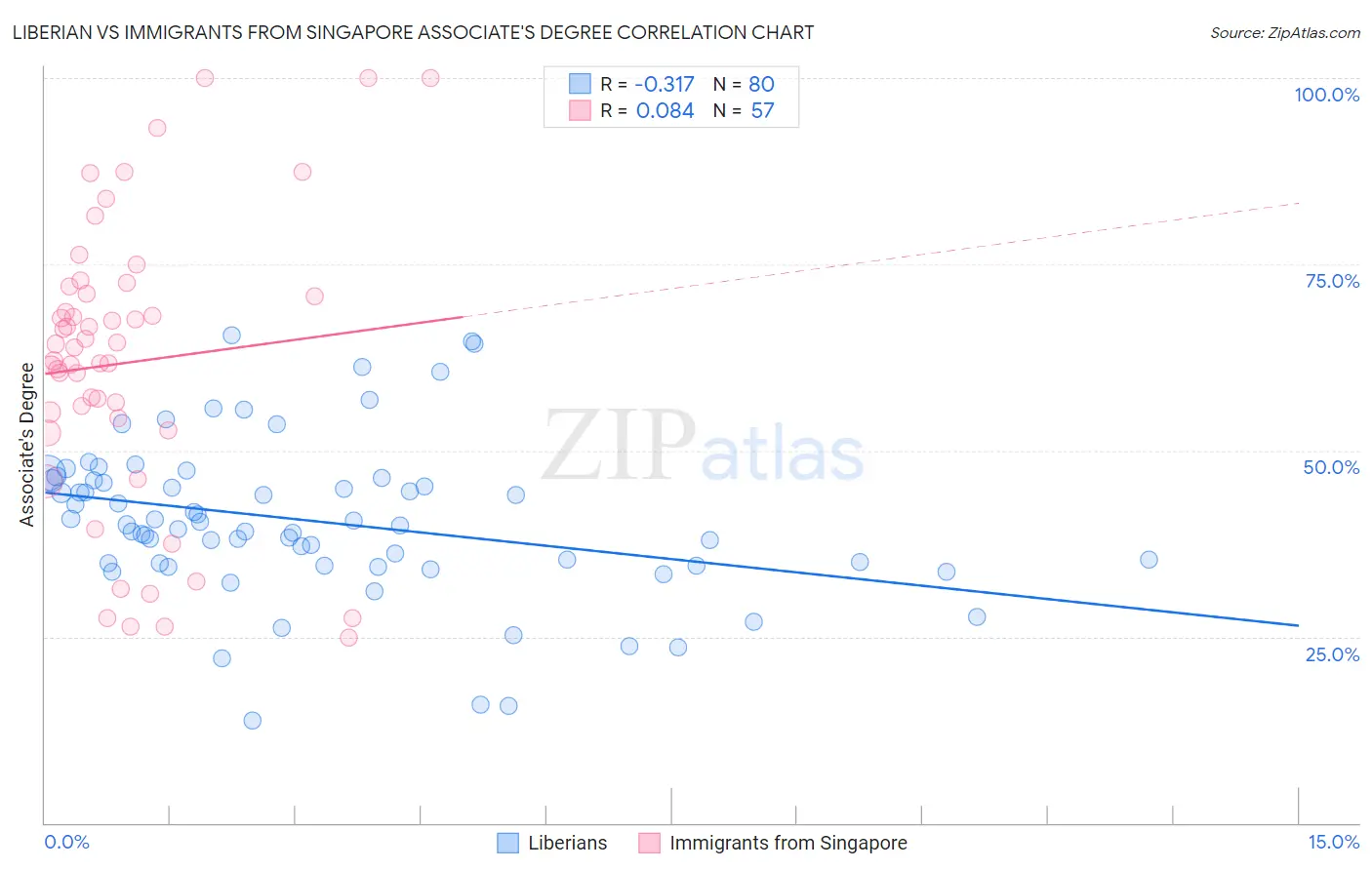Liberian vs Immigrants from Singapore Associate's Degree
