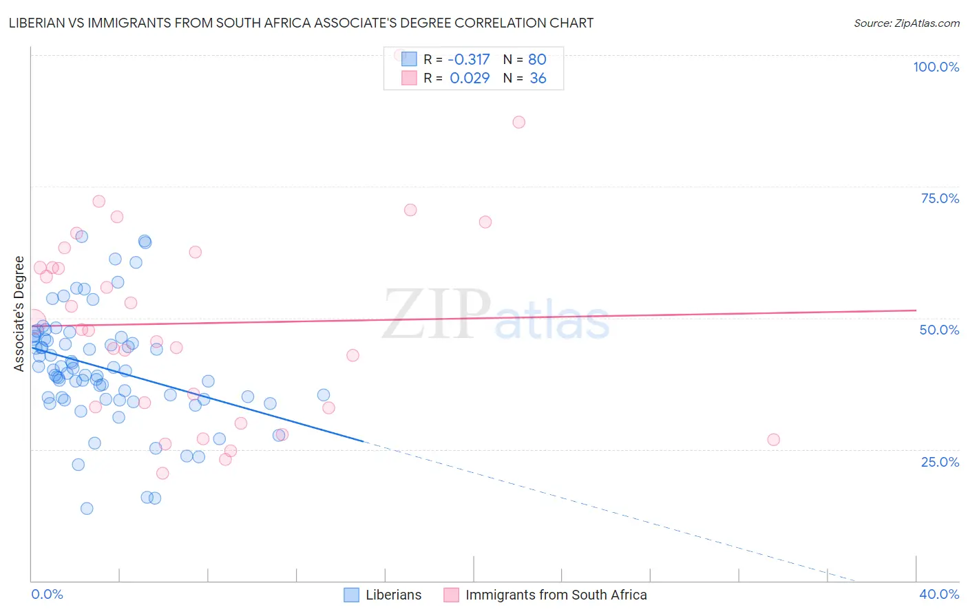 Liberian vs Immigrants from South Africa Associate's Degree