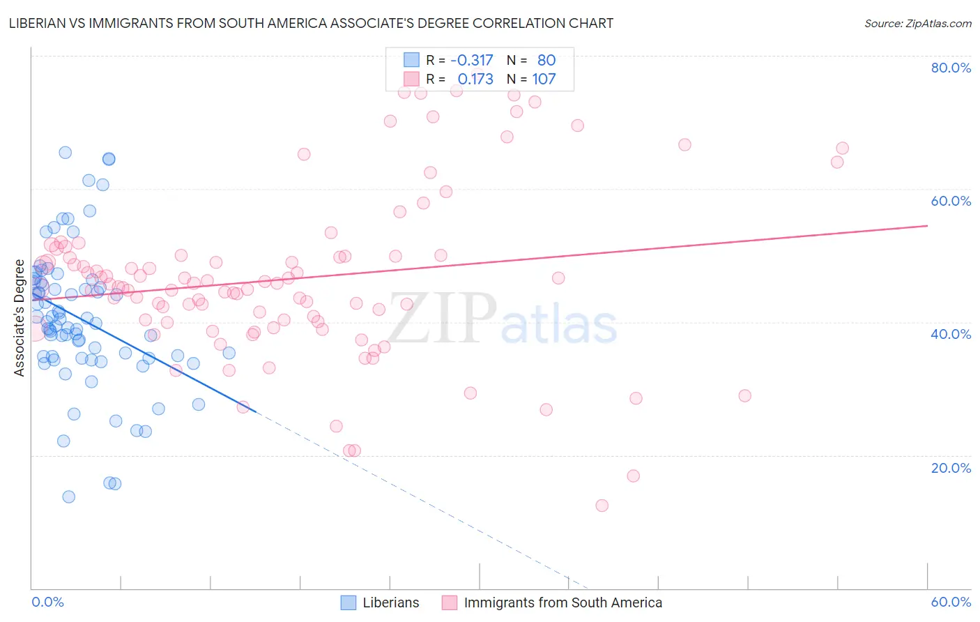 Liberian vs Immigrants from South America Associate's Degree