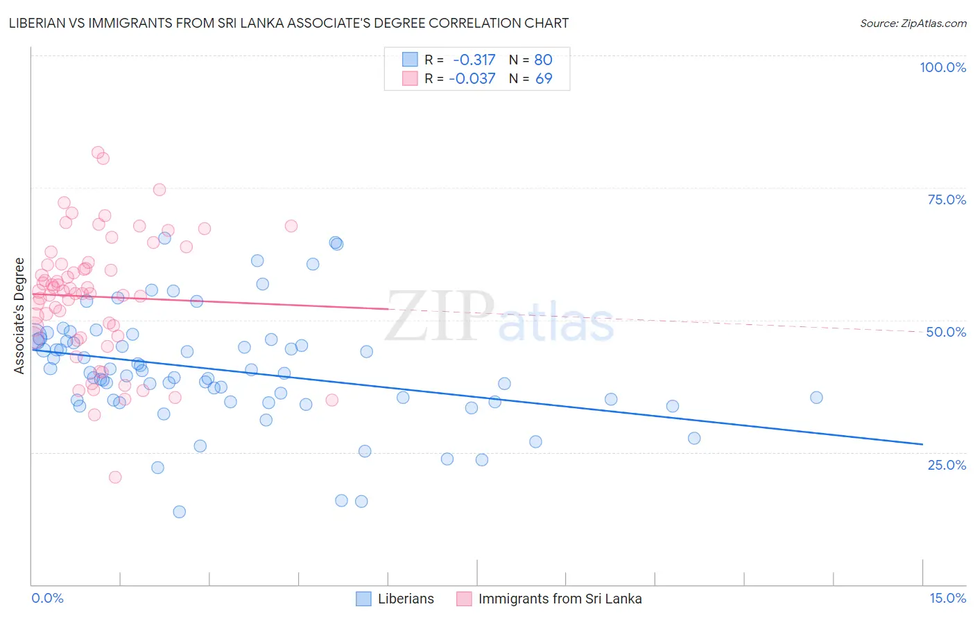 Liberian vs Immigrants from Sri Lanka Associate's Degree