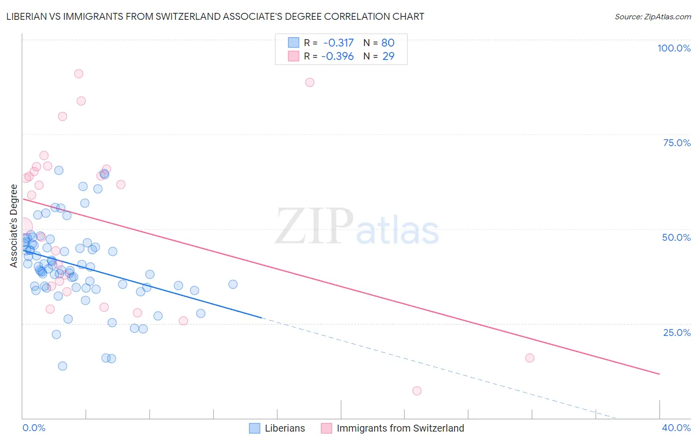 Liberian vs Immigrants from Switzerland Associate's Degree