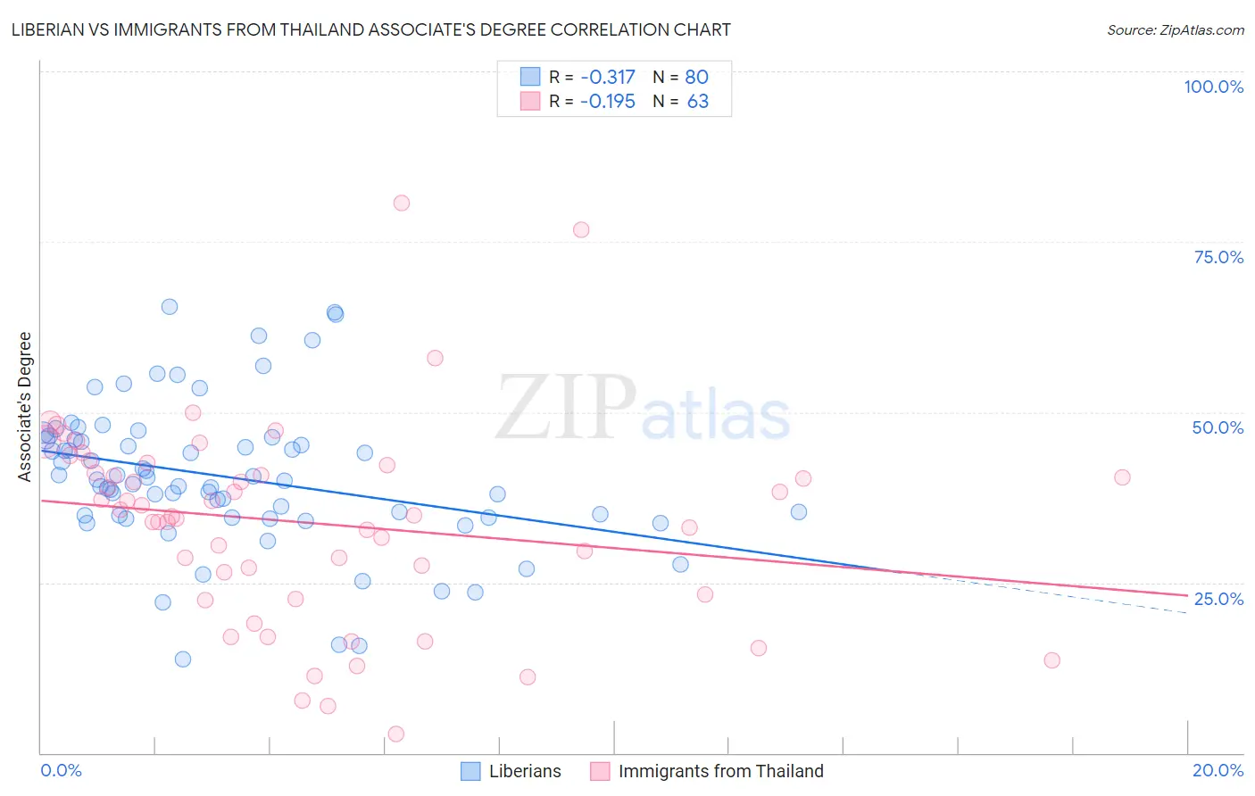 Liberian vs Immigrants from Thailand Associate's Degree