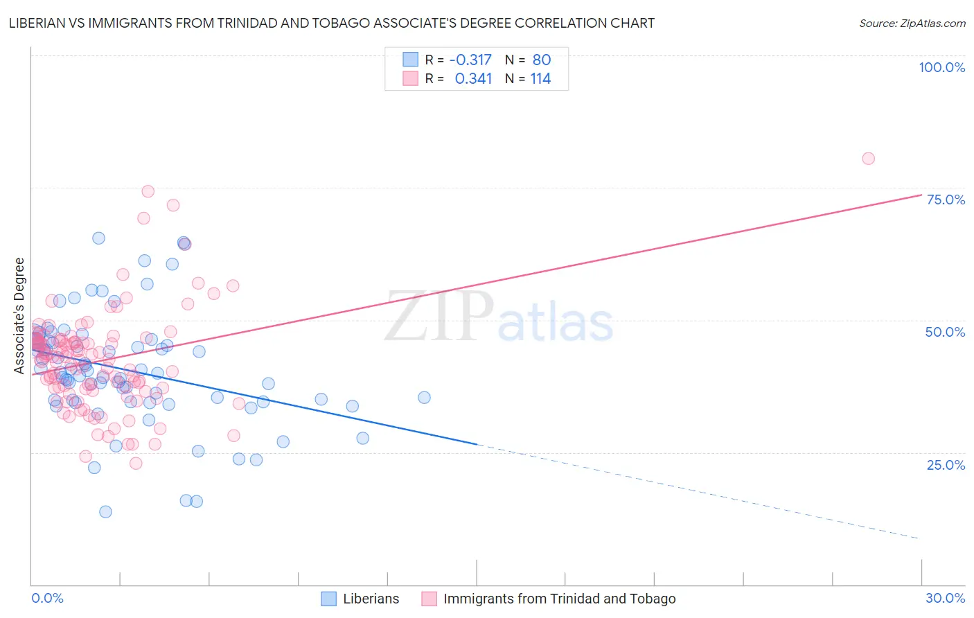 Liberian vs Immigrants from Trinidad and Tobago Associate's Degree
