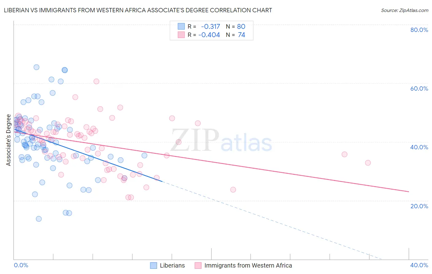 Liberian vs Immigrants from Western Africa Associate's Degree