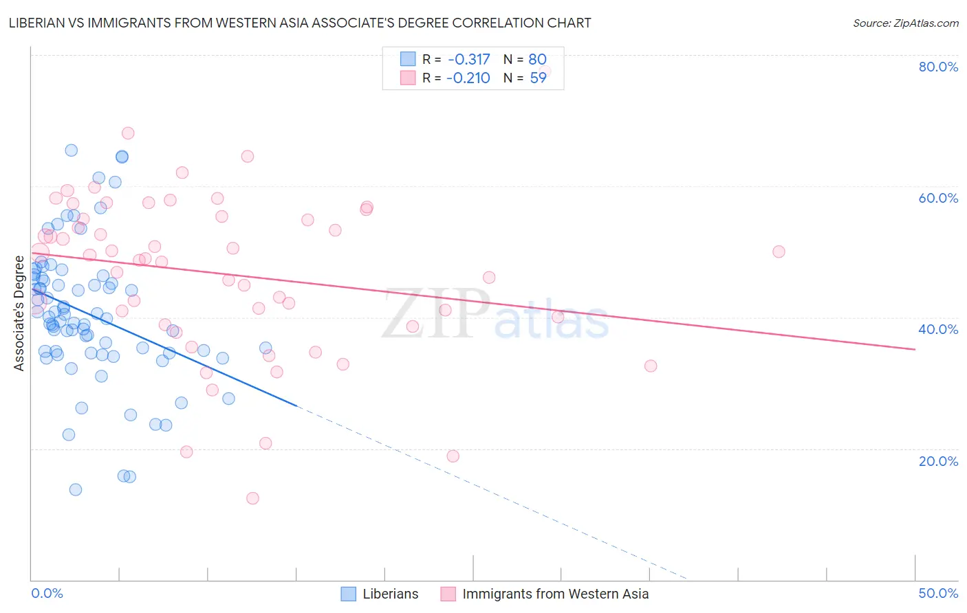 Liberian vs Immigrants from Western Asia Associate's Degree