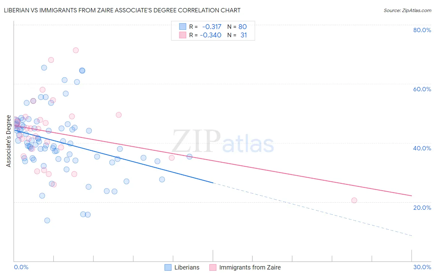 Liberian vs Immigrants from Zaire Associate's Degree