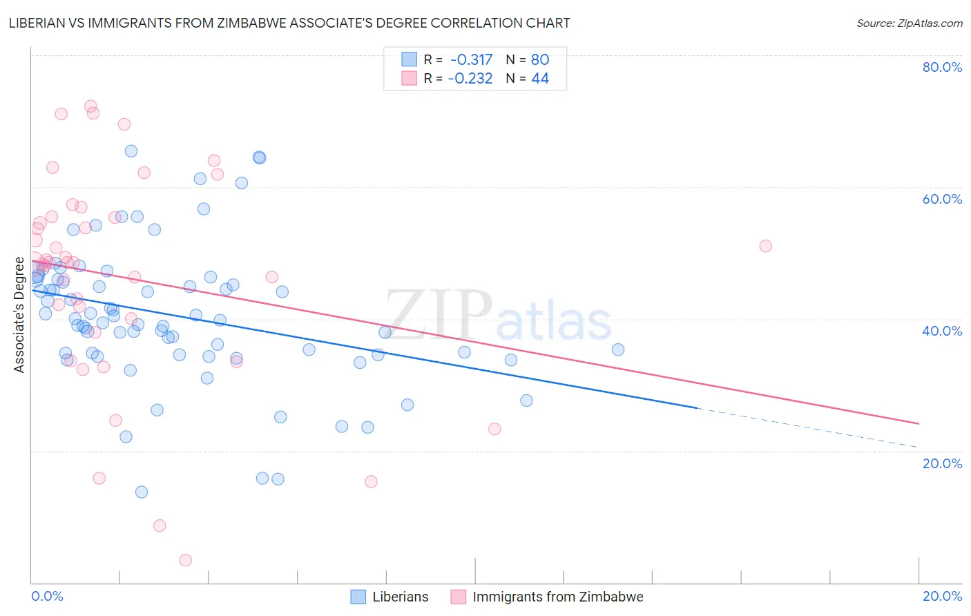 Liberian vs Immigrants from Zimbabwe Associate's Degree