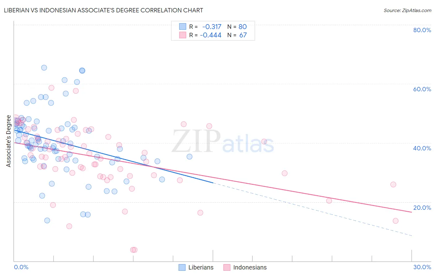 Liberian vs Indonesian Associate's Degree