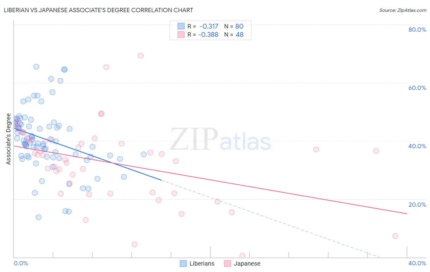 Liberian vs Japanese Associate's Degree