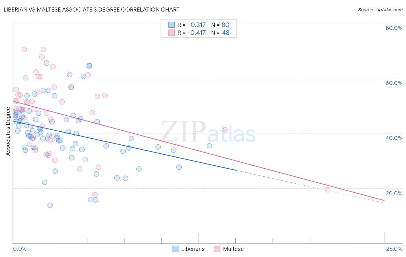 Liberian vs Maltese Associate's Degree