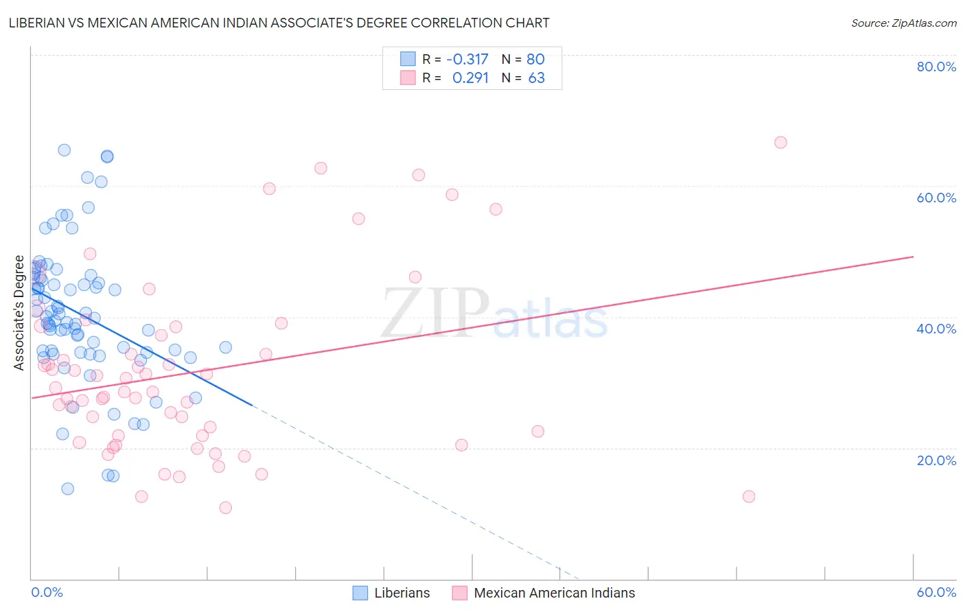 Liberian vs Mexican American Indian Associate's Degree