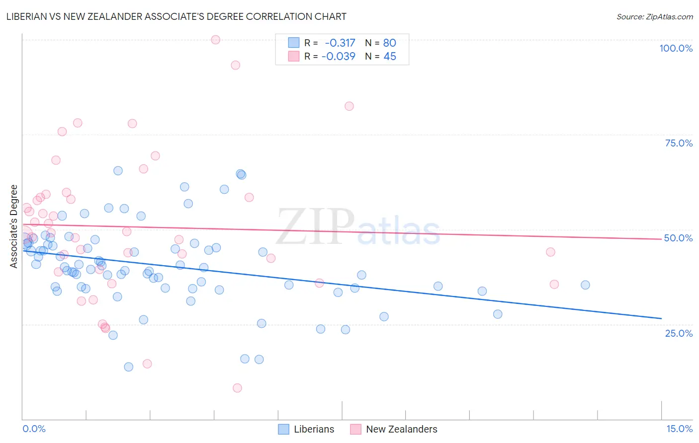 Liberian vs New Zealander Associate's Degree