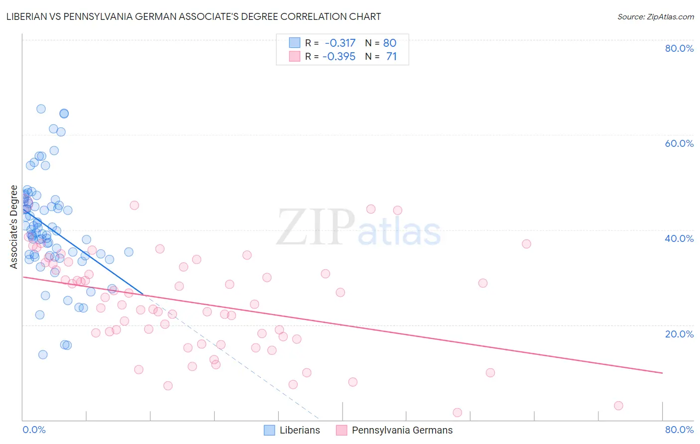 Liberian vs Pennsylvania German Associate's Degree