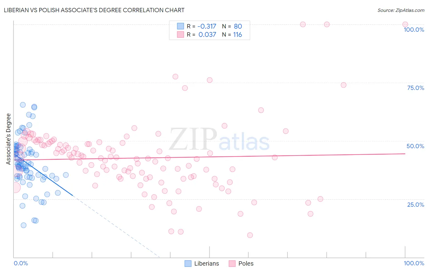 Liberian vs Polish Associate's Degree