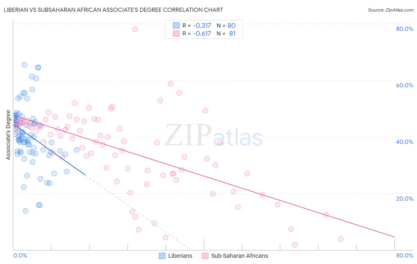 Liberian vs Subsaharan African Associate's Degree