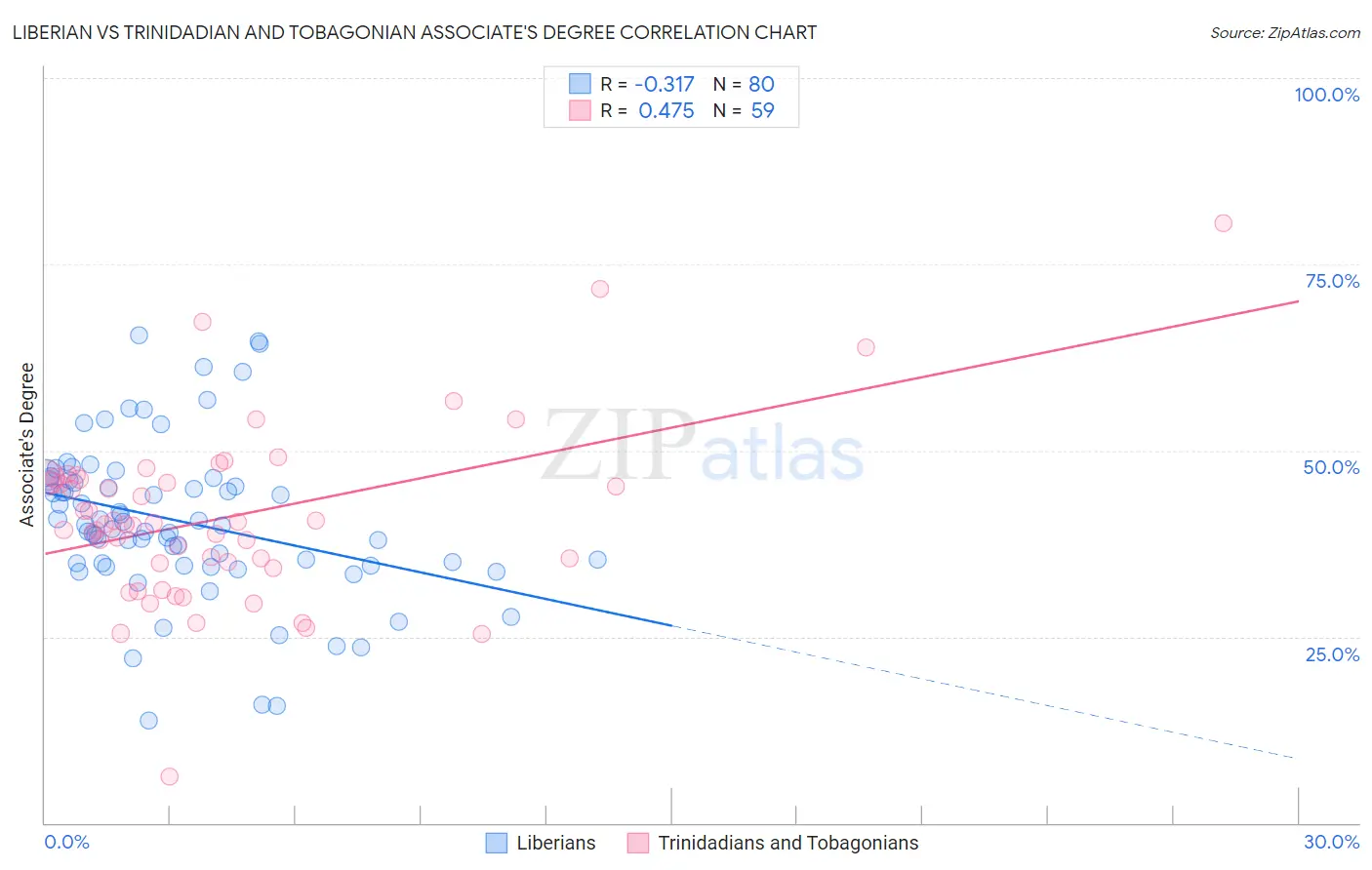 Liberian vs Trinidadian and Tobagonian Associate's Degree
