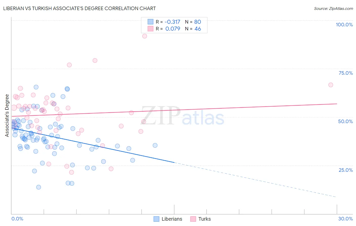 Liberian vs Turkish Associate's Degree