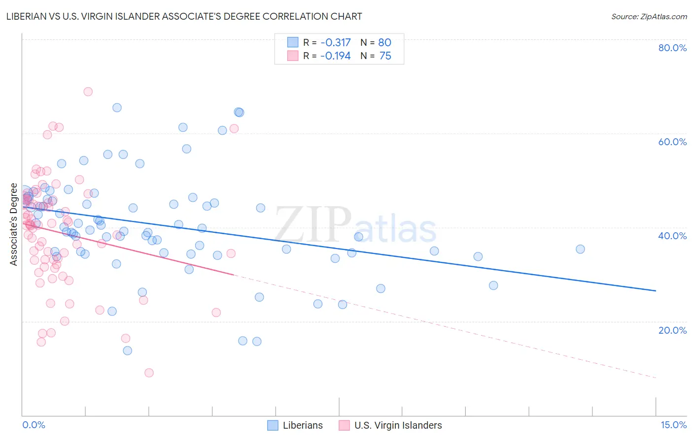 Liberian vs U.S. Virgin Islander Associate's Degree