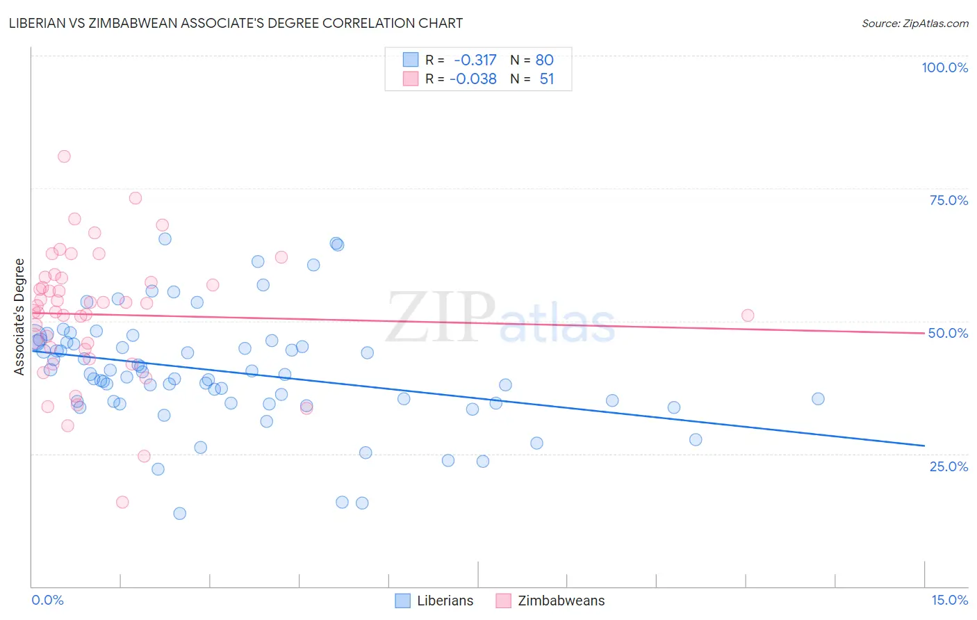 Liberian vs Zimbabwean Associate's Degree