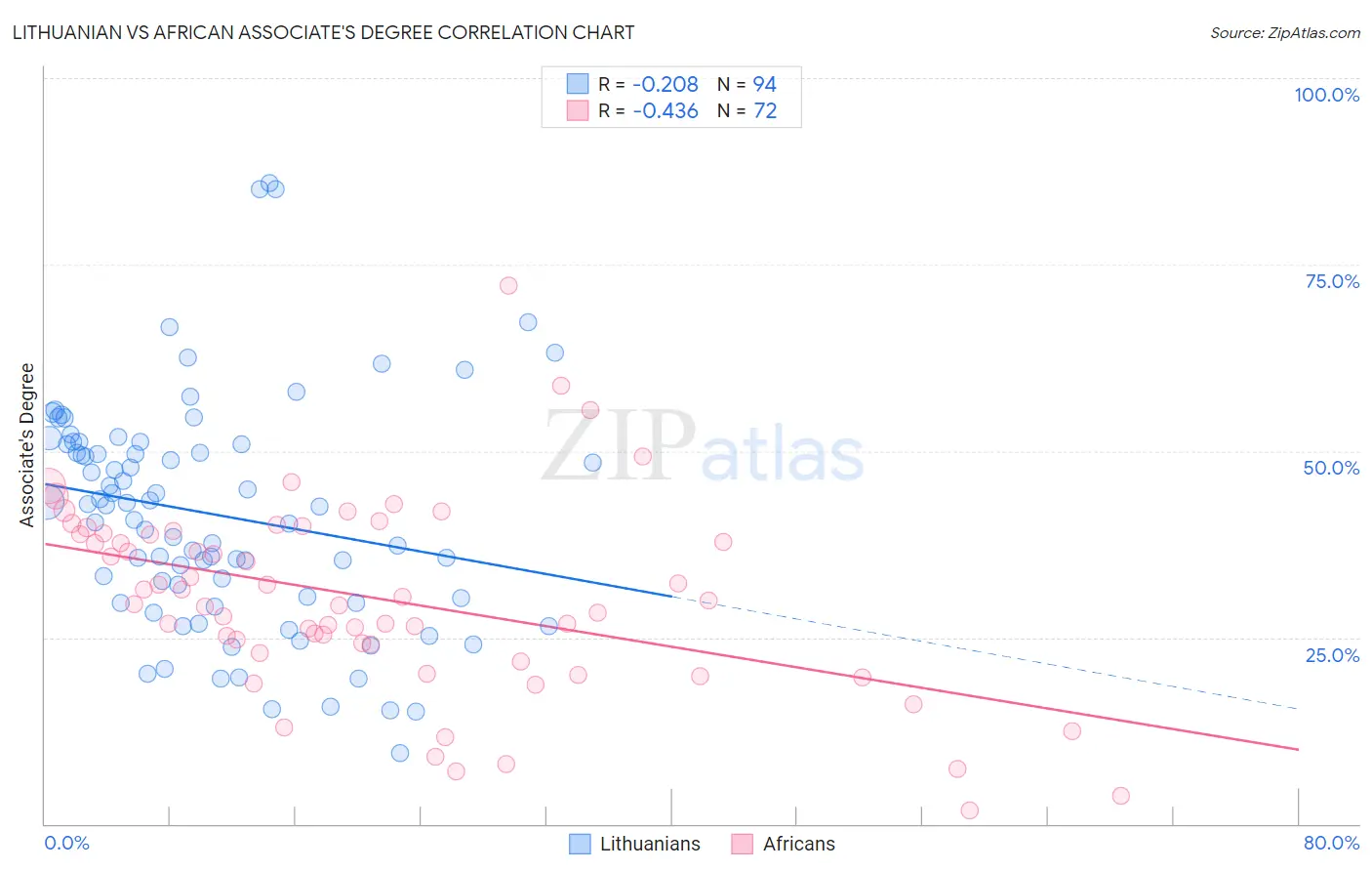 Lithuanian vs African Associate's Degree