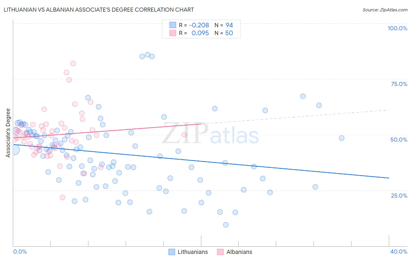 Lithuanian vs Albanian Associate's Degree