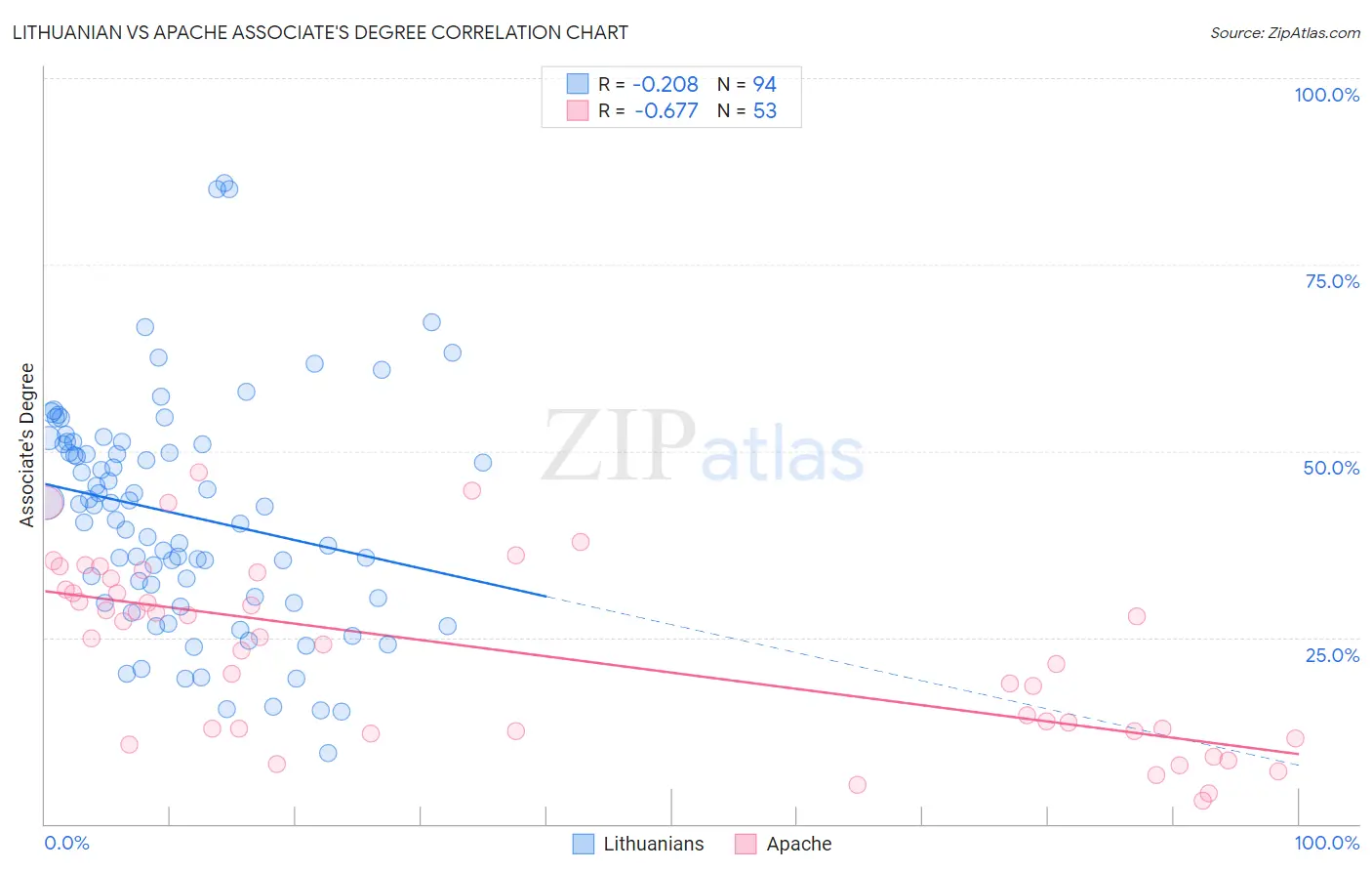 Lithuanian vs Apache Associate's Degree