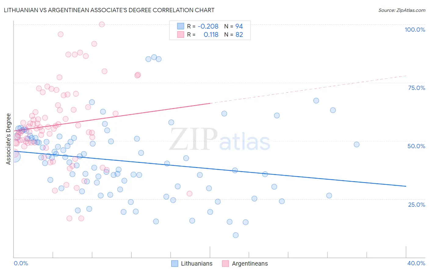 Lithuanian vs Argentinean Associate's Degree