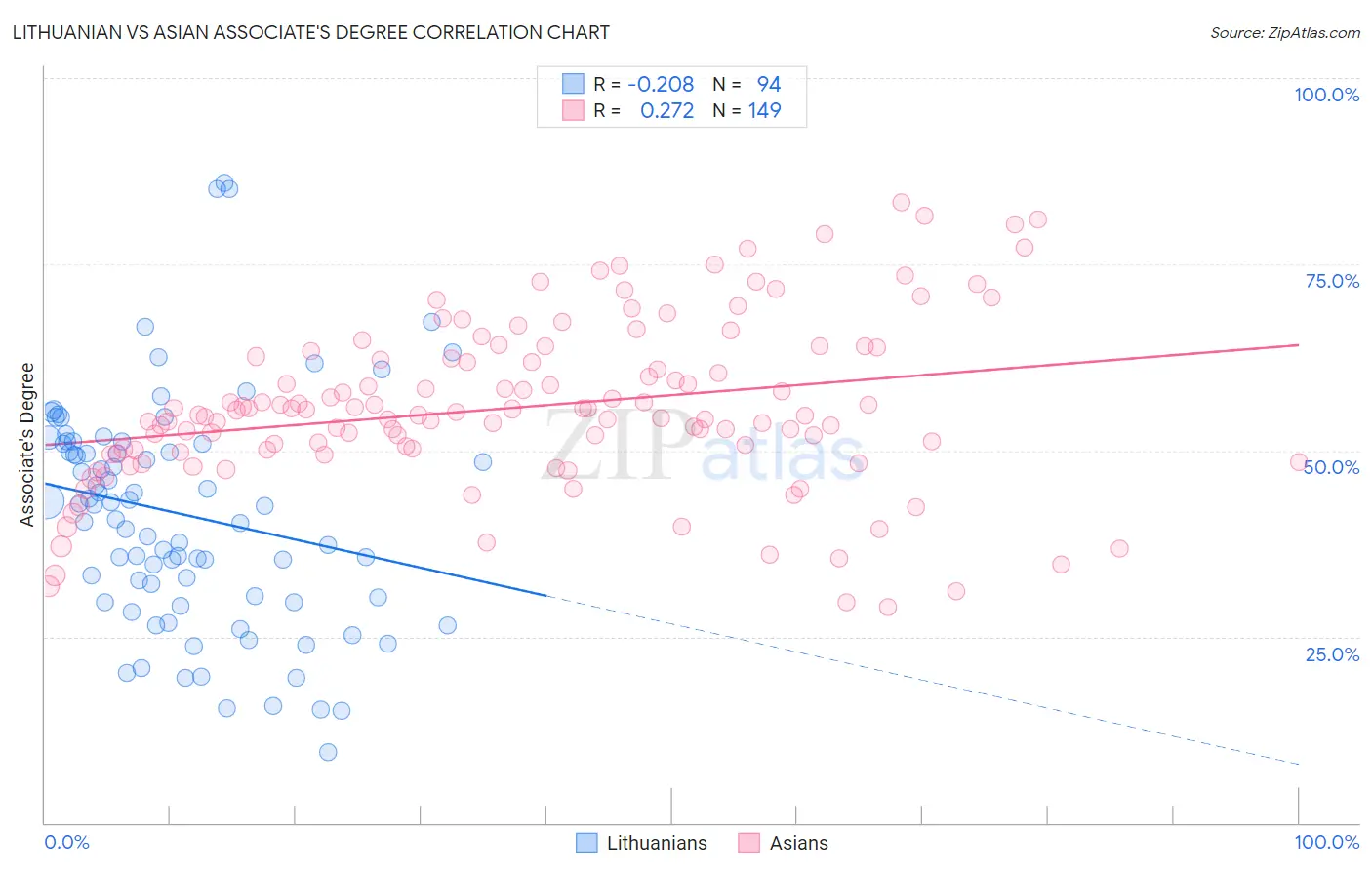 Lithuanian vs Asian Associate's Degree