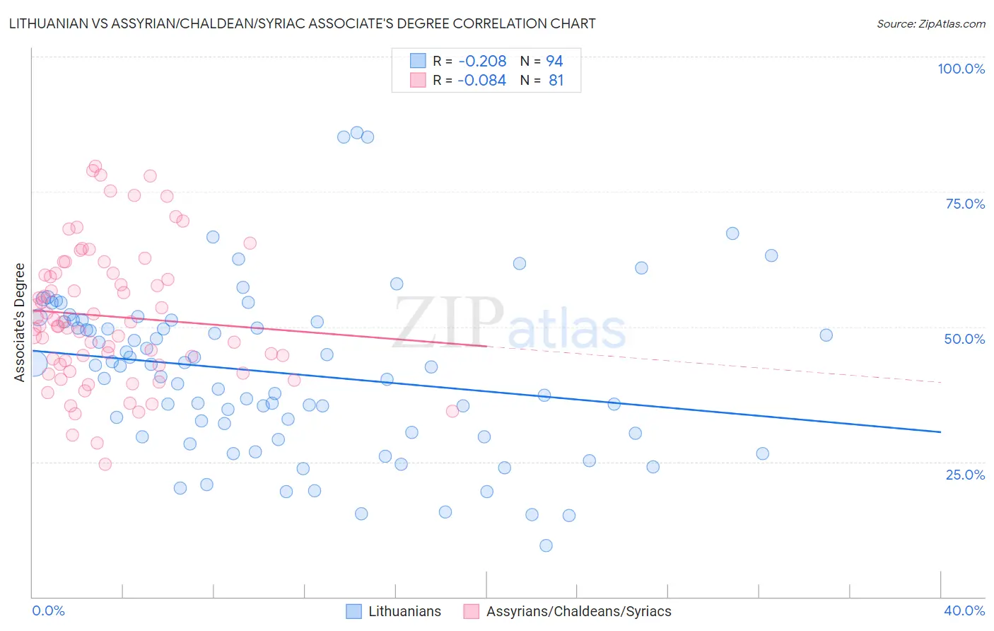 Lithuanian vs Assyrian/Chaldean/Syriac Associate's Degree