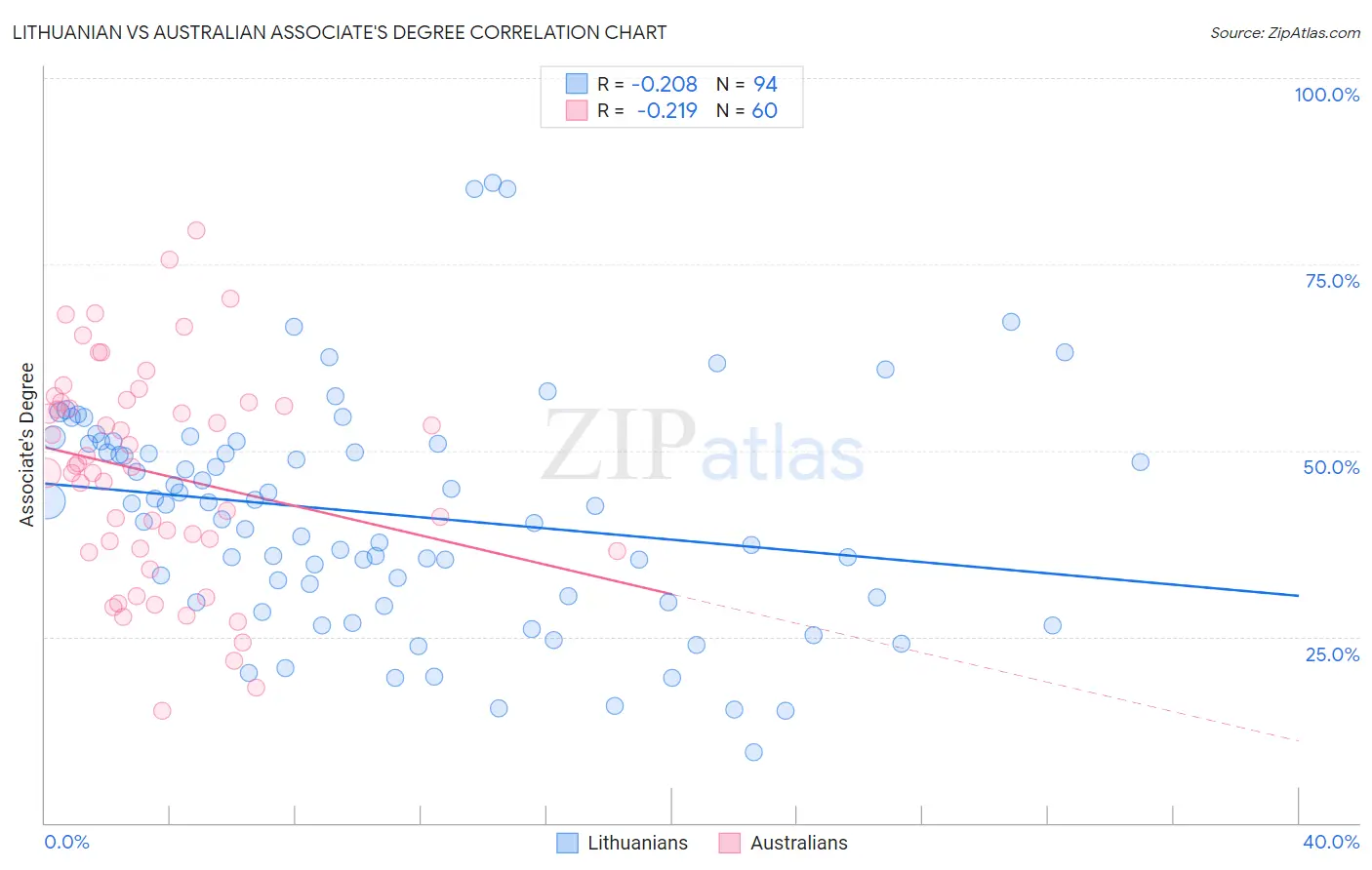 Lithuanian vs Australian Associate's Degree