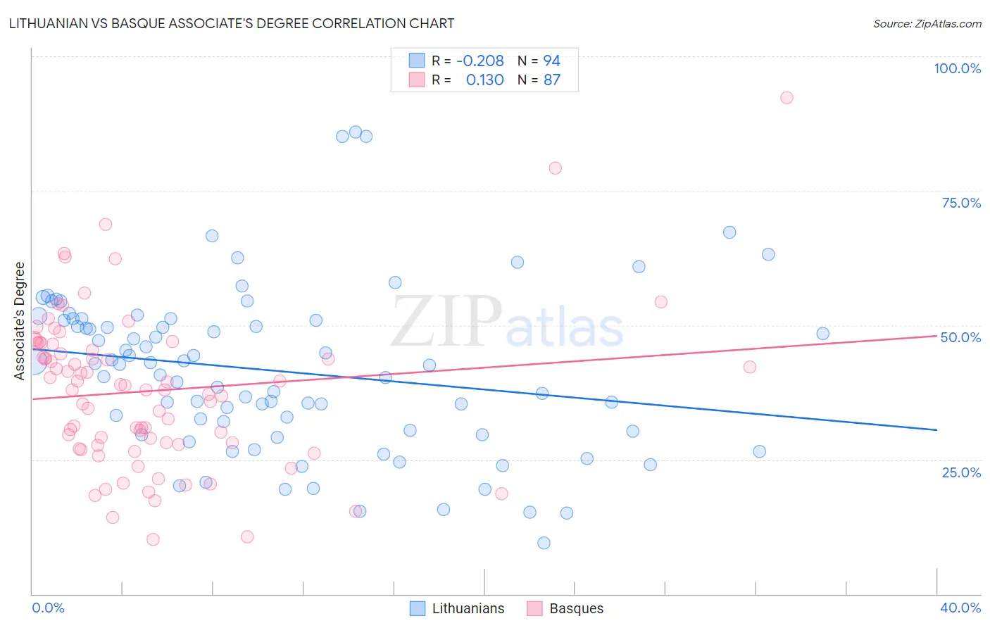 Lithuanian vs Basque Associate's Degree