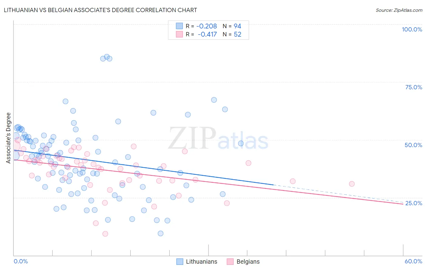 Lithuanian vs Belgian Associate's Degree