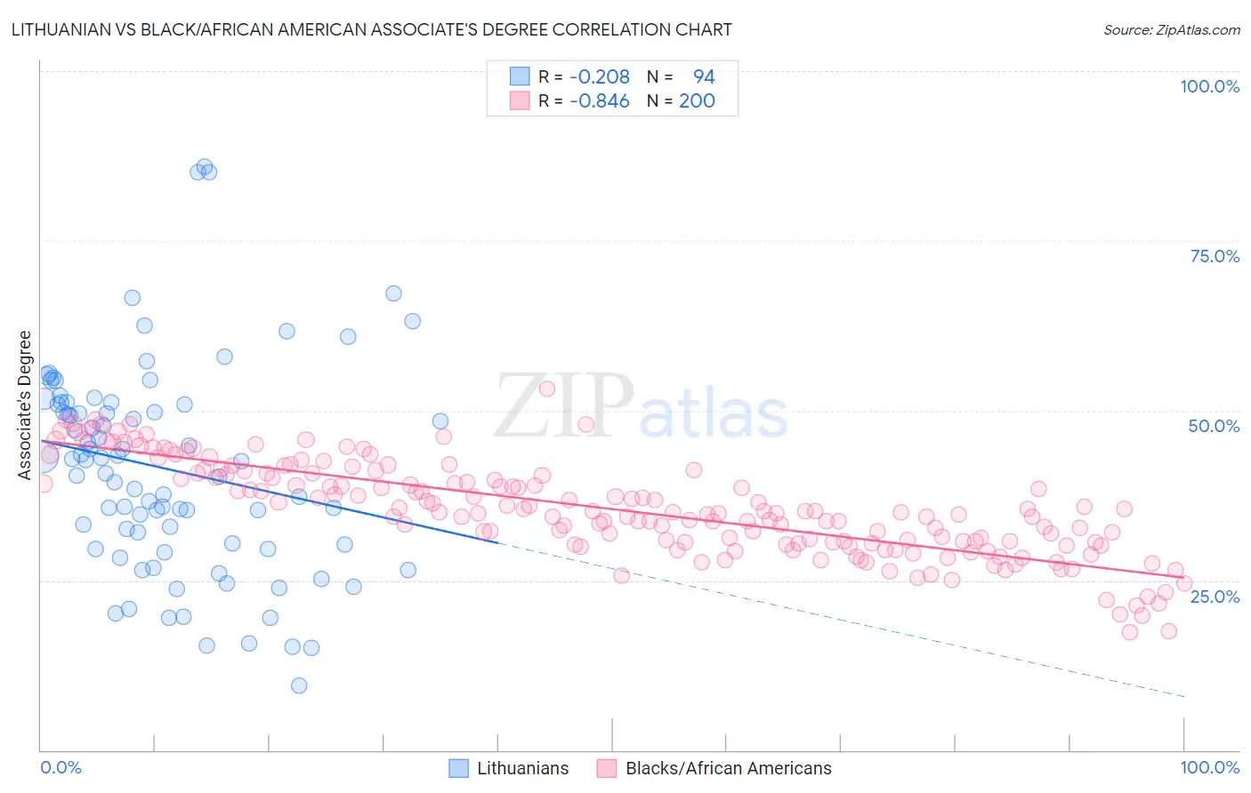 Lithuanian vs Black/African American Associate's Degree