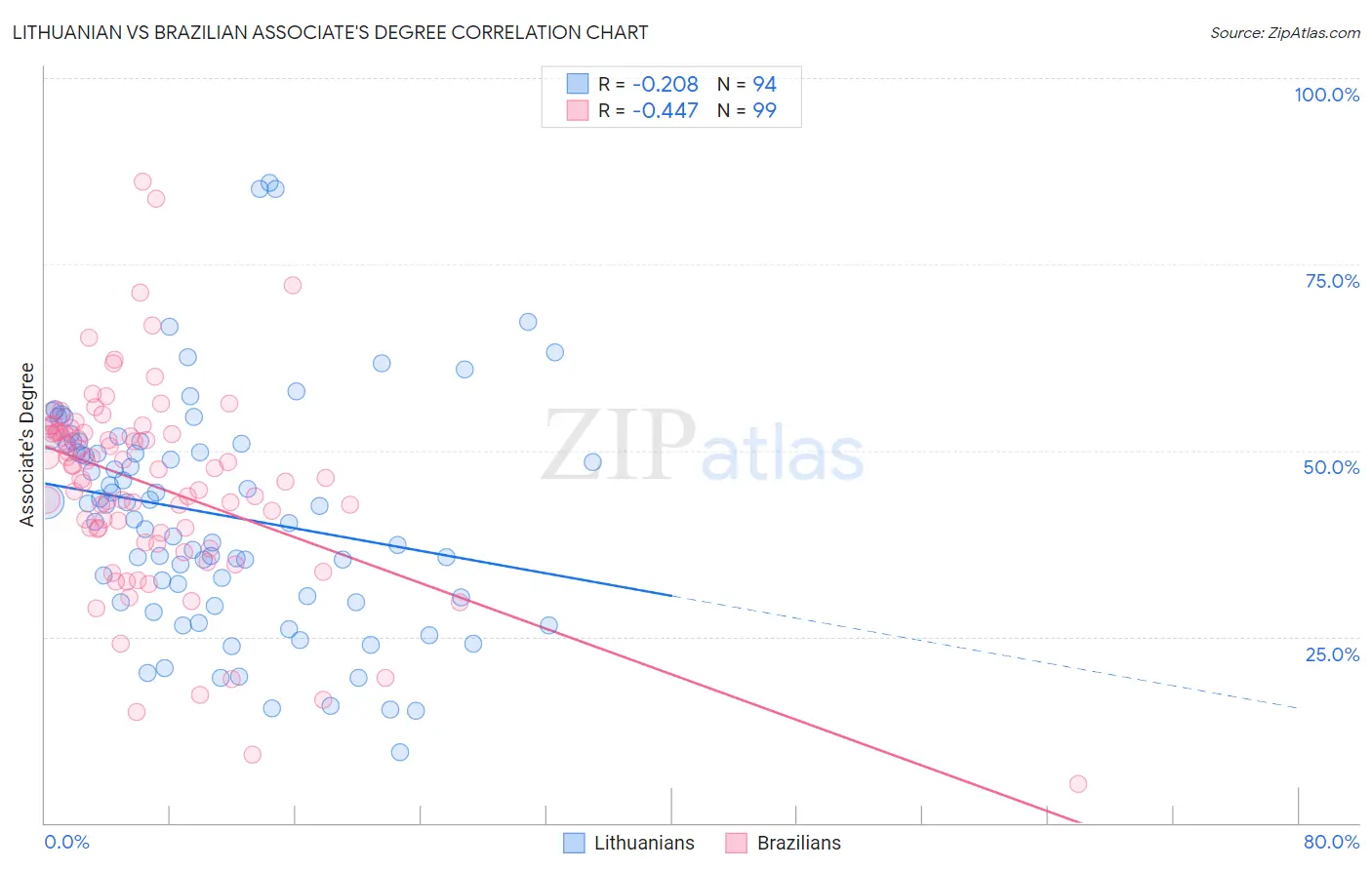 Lithuanian vs Brazilian Associate's Degree