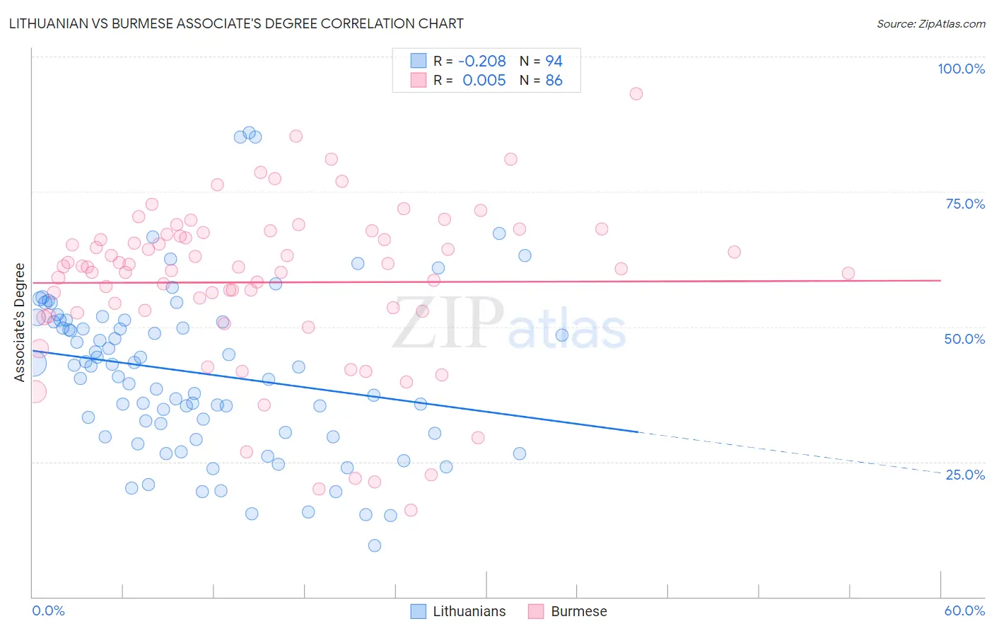 Lithuanian vs Burmese Associate's Degree