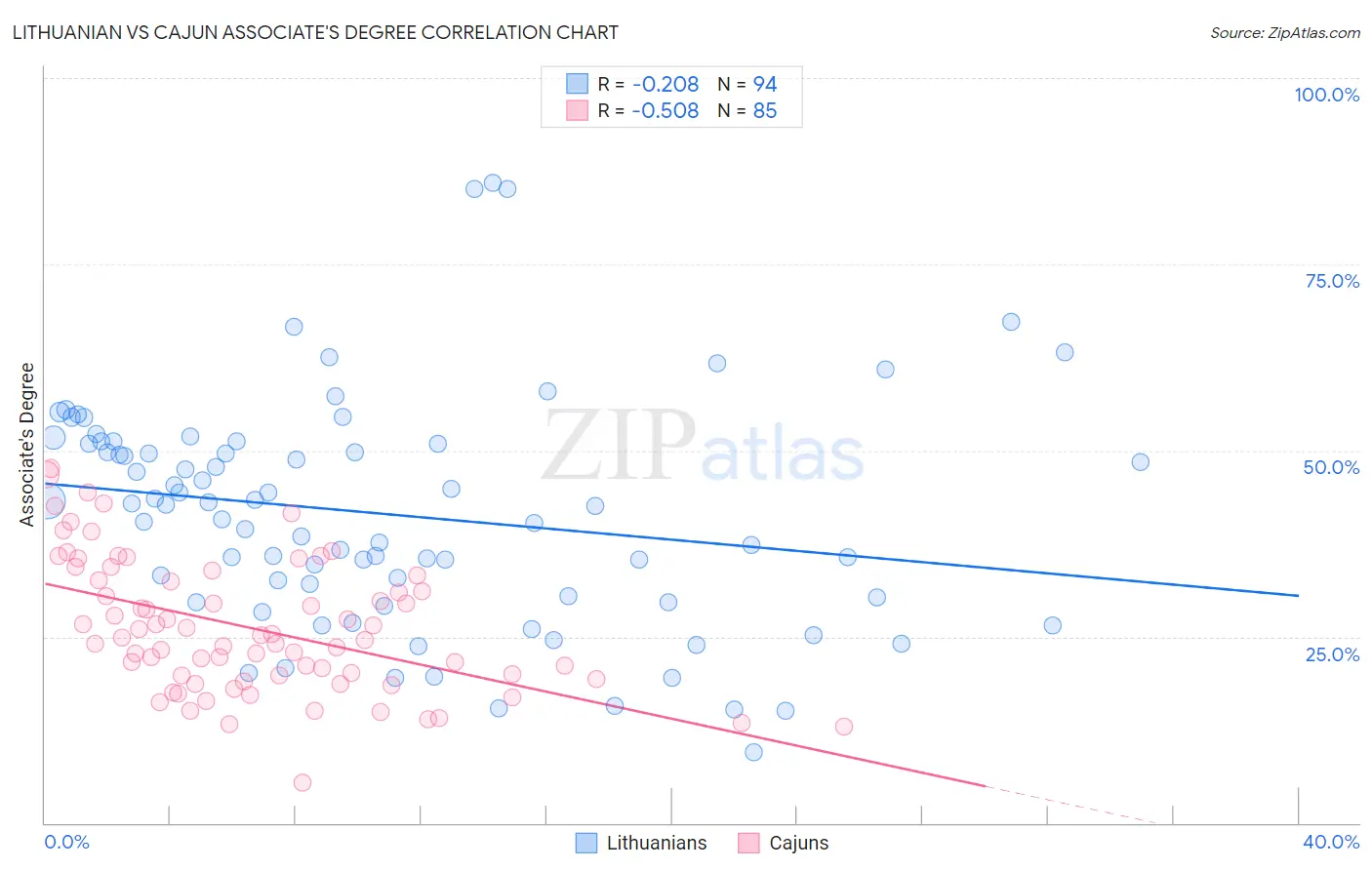 Lithuanian vs Cajun Associate's Degree