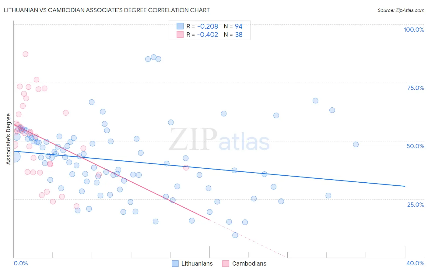 Lithuanian vs Cambodian Associate's Degree