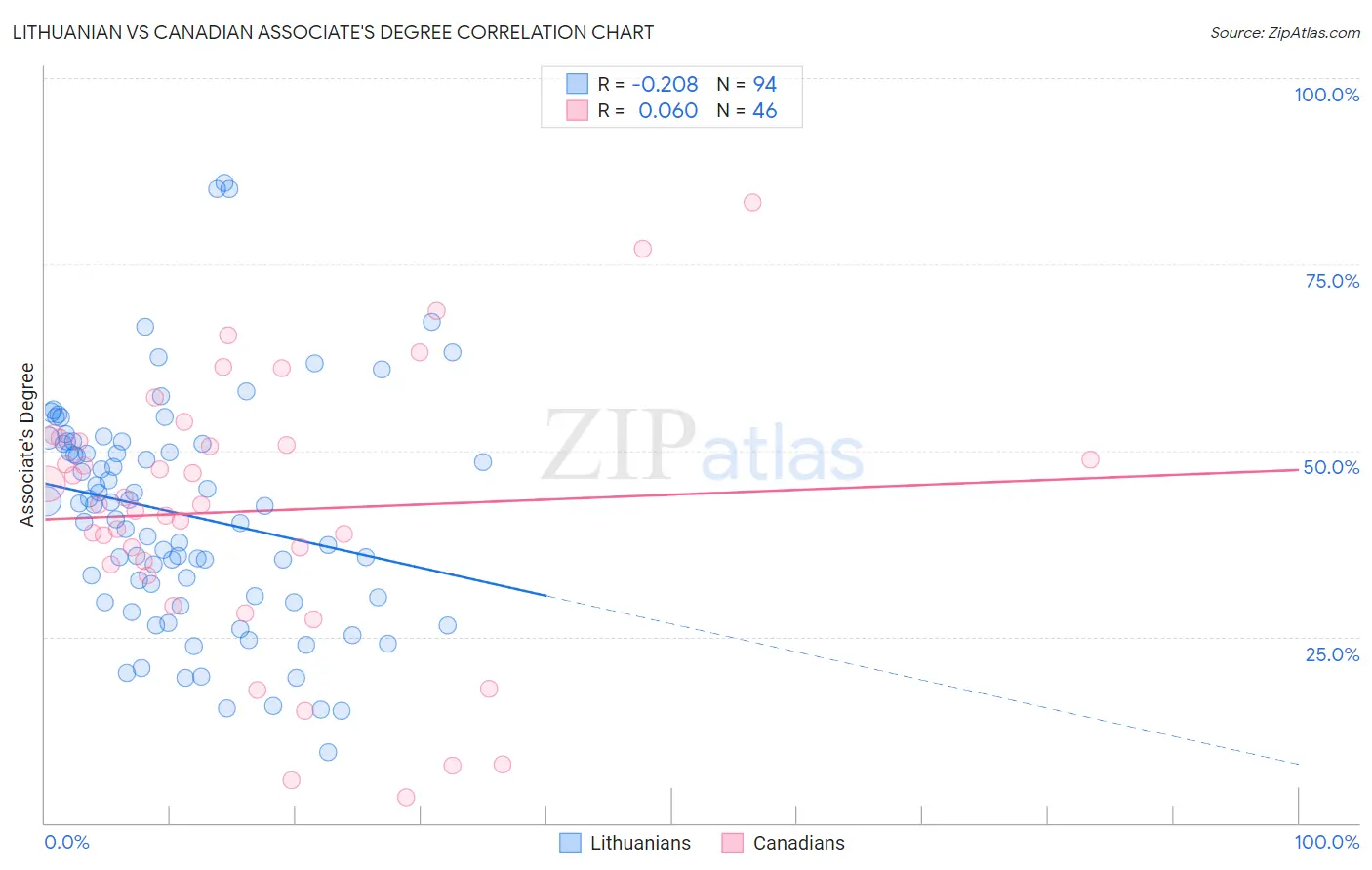 Lithuanian vs Canadian Associate's Degree