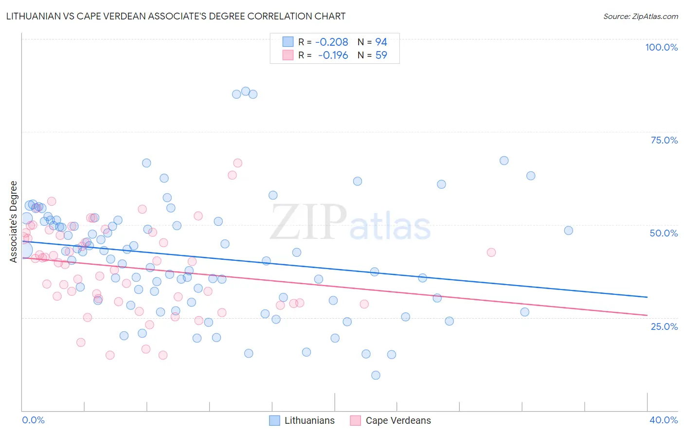 Lithuanian vs Cape Verdean Associate's Degree