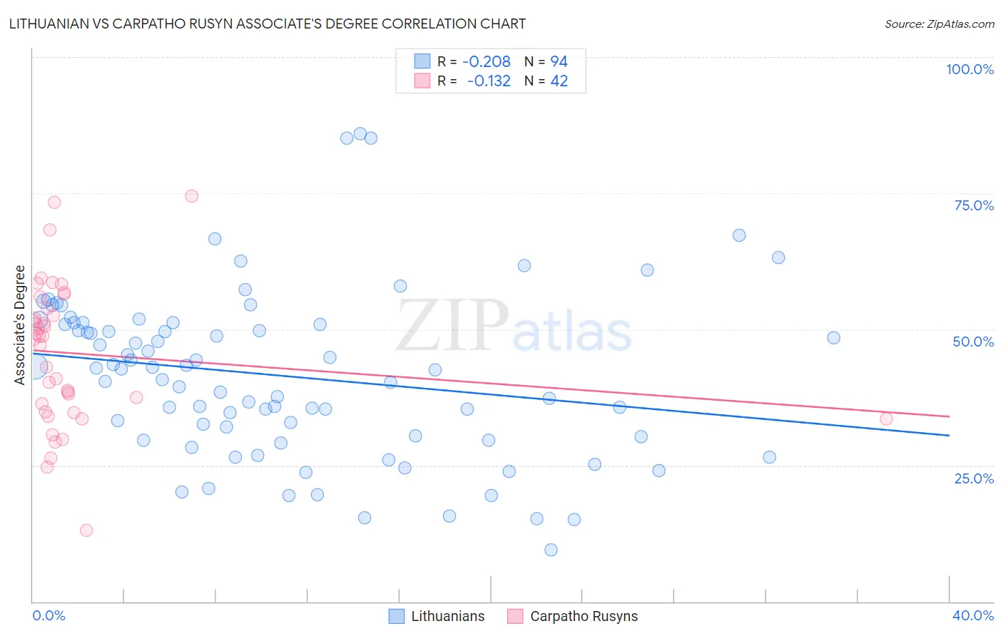 Lithuanian vs Carpatho Rusyn Associate's Degree