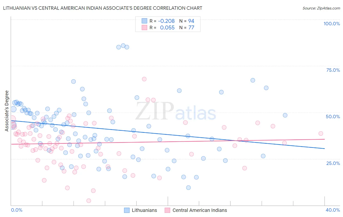 Lithuanian vs Central American Indian Associate's Degree